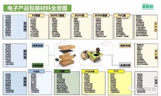 电子产品包装材料全景图与产业链公司名录